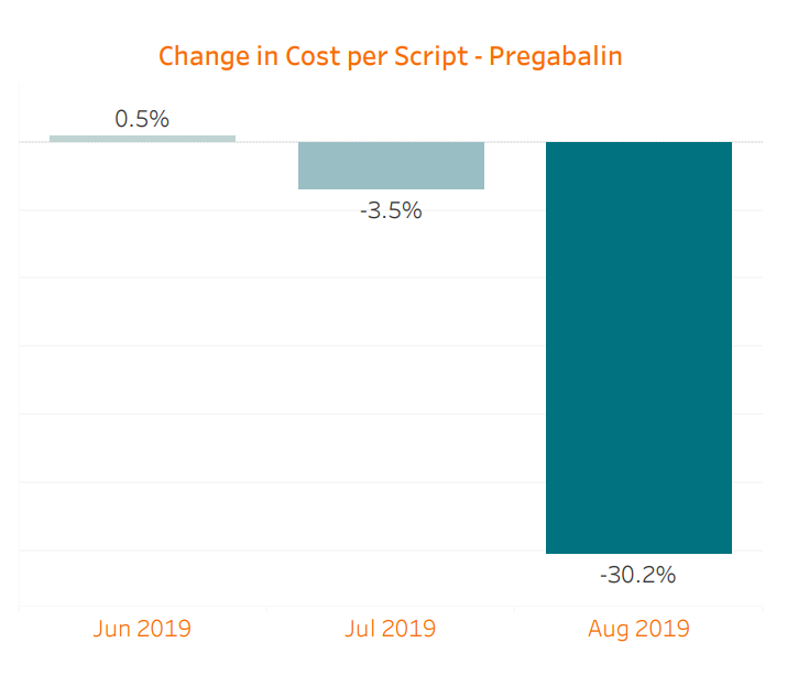 Changes in Cost Per Script