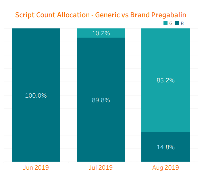 Script Count Allocation Generic vs Brand